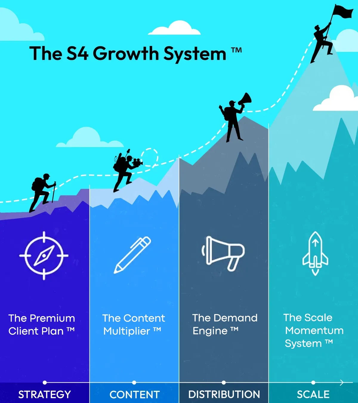 The S4 Growth System: Strategy, Content, Distribution, Scale
